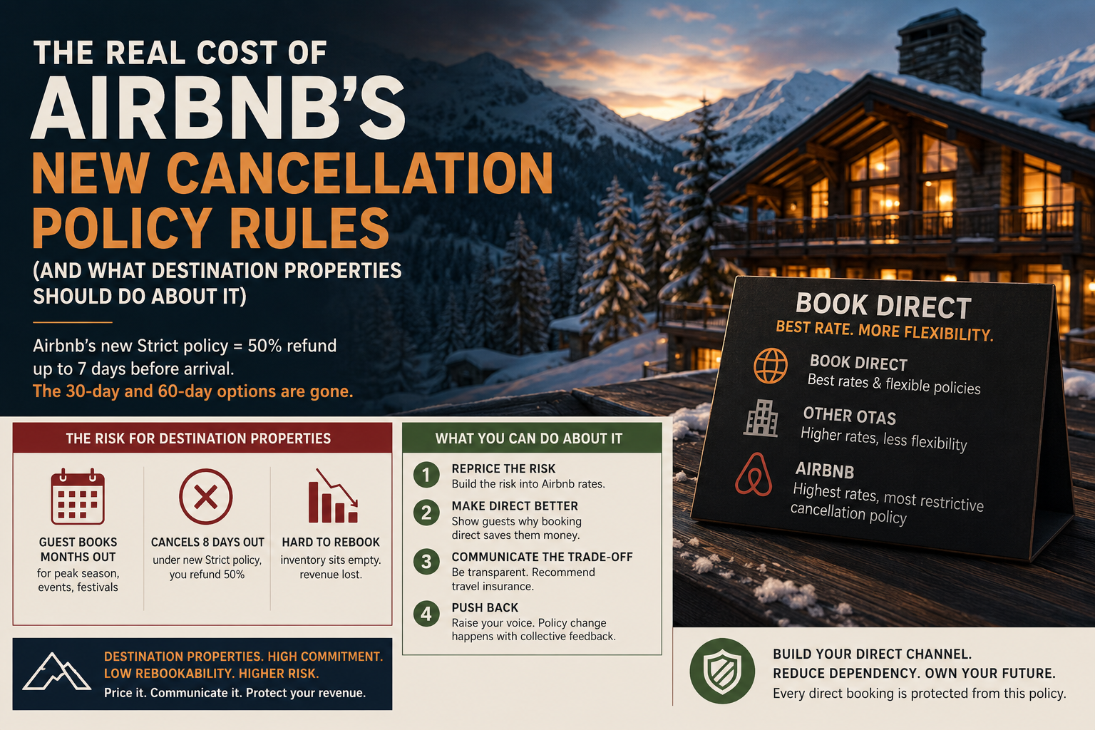 Infographic showing the real cost of Airbnb's new cancellation policy rules for destination properties, with risks and action steps